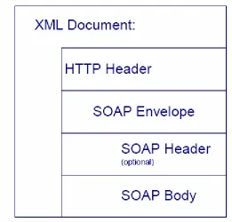 Figure 2-3: SOAP sections in an XML document 