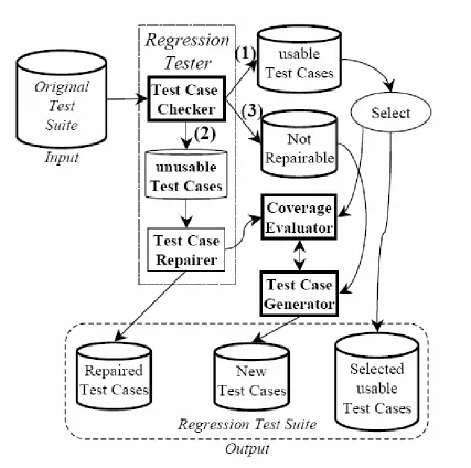 Figure 4-3: GUI Regression Tester’s Architecture  