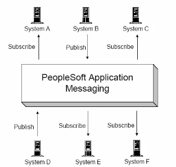 Fig 5-2: PeopleSoft Application Messaging Publish and Subscribe Bus Architecture  