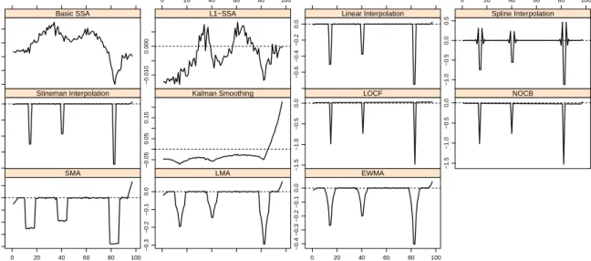 Figure 2: Plots of imputation errors in Exponential series (case b).