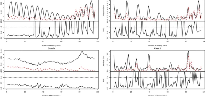 Figure 5: Plots of absolute errors and RAE for all cases.