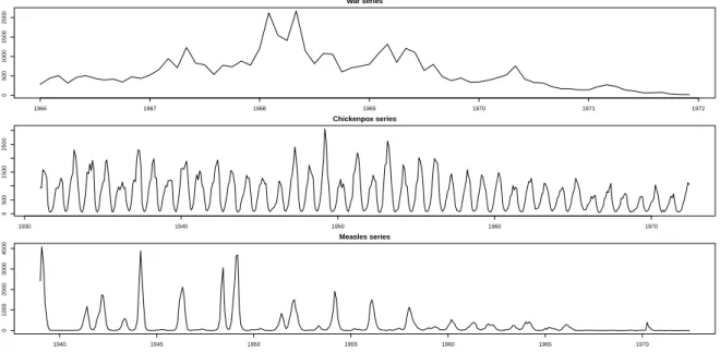 Figure 6 shows the time series plot of these data sets. Here, let us assume that there