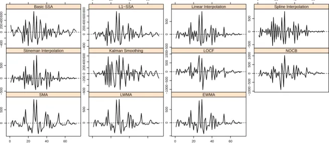 Figure 7: Plots of imputation errors in War series.