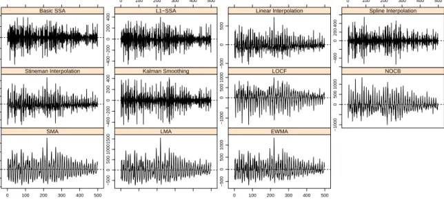 Figure 8: Plots of imputation errors in Chickenpox series.