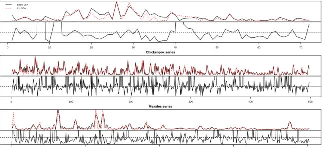 Figure 10: Plots of absolute errors and RAE for real data.