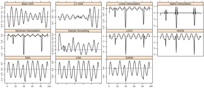 Figure 1: Plots of imputation errors in Sine series (case a).