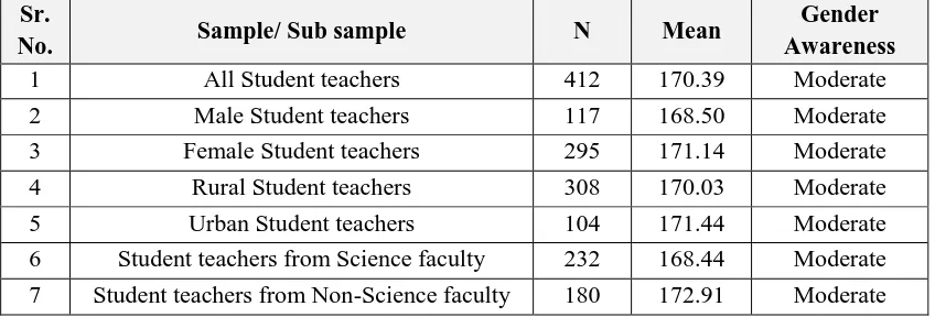 Table No. 2: Mean Standard deviation and t-value of Gender Awareness Scores of 
