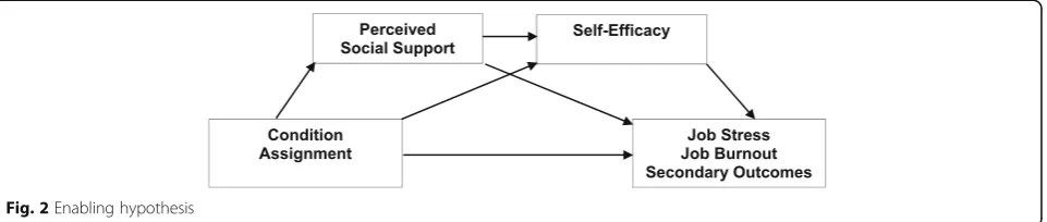 Fig. 1 Cultivation hypothesis