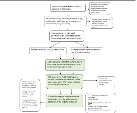 Fig. 4 Process of recruitment. NHS SSP, National Health Service Stop Smoking Programme, STOP Smoking Treatment Optimisation in Pharmacies