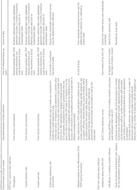 Table 2 Smoking Treatment Optimisation in Pharmacies (STOP) trial data collection