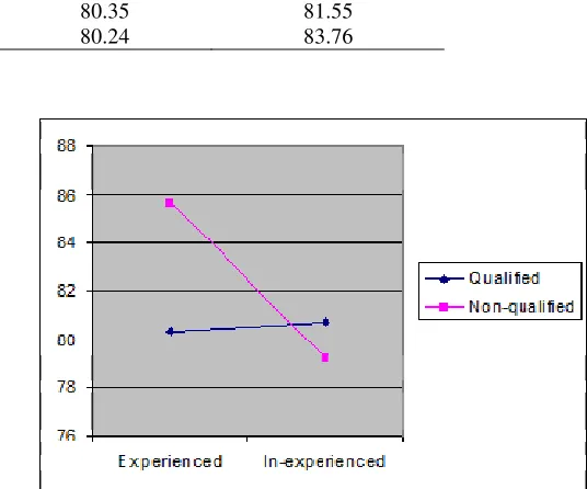 Figure 1. Graph of group means with experience on the abscissa 