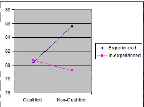 Figure 2. Graph of group means with qualification on the abscissa  