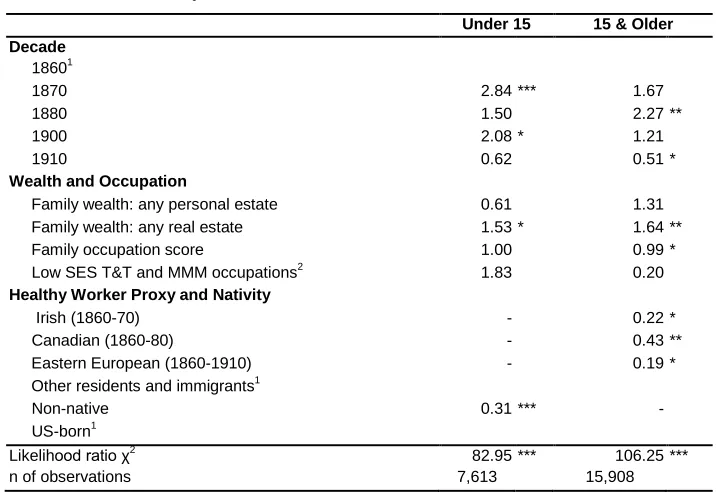 Table 2: Incidence rate ratios of death from combined selected infectious mortality from the final Poisson models 