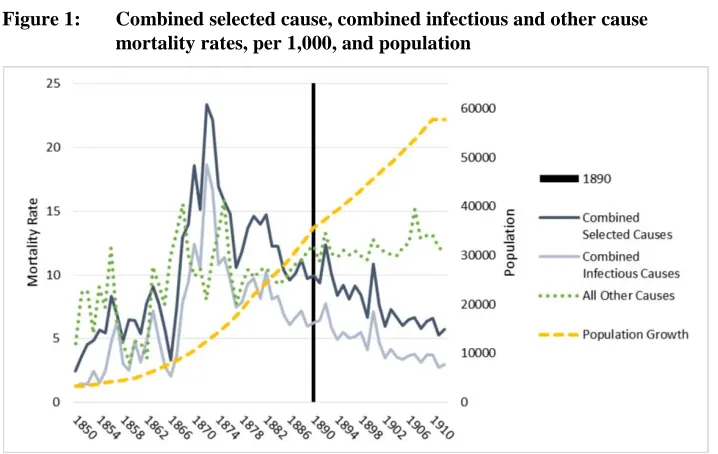 Figure 1: Combined selected cause, combined infectious and other cause mortality rates, per 1,000, and population 