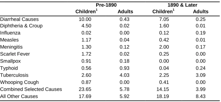 Table 1: Cause-specific mortality by age group, per 1,000 