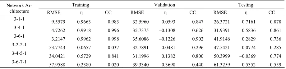 Table 8(a). Summary of ANN application to ANNINPM1 using BPLVM with process variables 