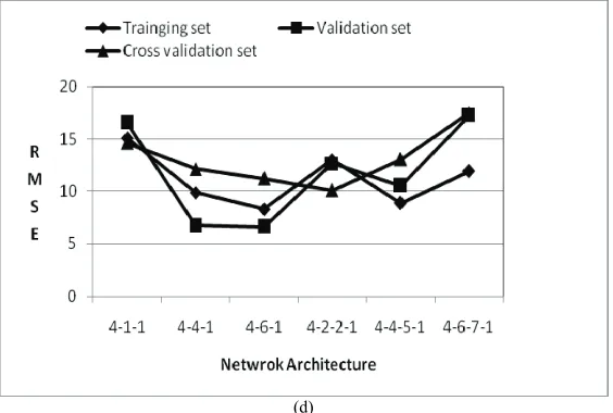 Figure 7. (a) RMSE of different ANN architecture using BPLVM for ANNINPM1; (b) RMSE of different ANN architecture using BPLVM for ANNINPM2; (c) RMSE of different ANN architecture using BPLVM for ANNINPM3; (d) RMSE of dif-ferent ANN architecture using BPLVM for ANNINPM4  