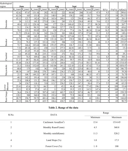 Table 1. Mean value of data used 