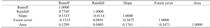 Table 3. Correlation matrix of the variables 