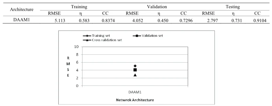 Table 4. Summary of dimensional analysis to Model DAAM1