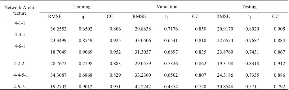 Table 5(a). Summary of ANN application to ANNPAM1 using BPLVM process variables 