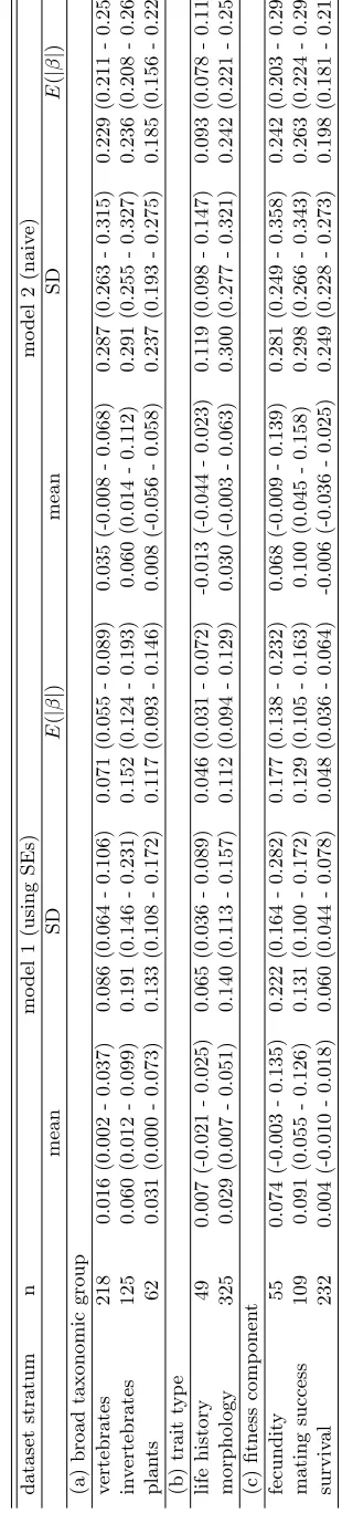 Table 1: Formal meta-analysis of variation in selection gradients in the Kingsolver et al