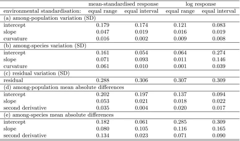 Table 2: Mixed model-based estimates of variation in reaction norm intercepts, slopes, and curvatures
