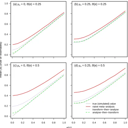 Figure 1: Bias in estimates of the mean absolute value of a meta-analytic quantity (xthat given in the text) in three diﬀerent approaches to meta-analysis