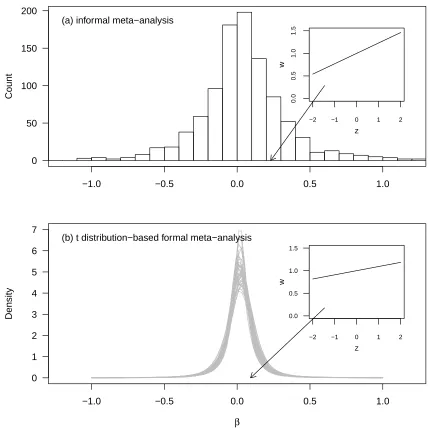 Figure 2: The distinction between distributions of estimated selection gradients and the distribution of selection.(a) the distribution of estimated directional selection gradients from the Kingsolver et al