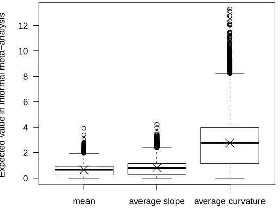 Figure 5: Analytical (crosses representing expectations) and simulation results (distributions in boxplots, withsolid lines showing means) for bias in reaction norm parameters in an informal meta-analysis
