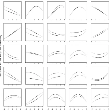 Figure 6: Simulated (log) quadratic approximations to intra-speciﬁc pairs of reaction norms, based on a randomregression mixed-model analysis