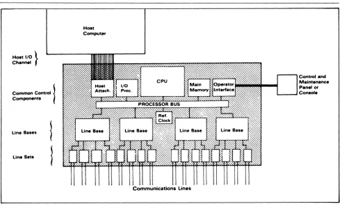 Figure 2. The diagram shows the hierarchical, bus-based architecture of a typical communications processor