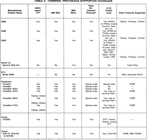 TABLE 2. TERMINAL PROTOCOLS SUPPORTED (Continued) 