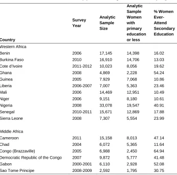 Table 1: List of 31 countries, survey year, and sample information, by region   
