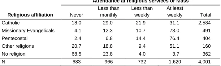 Table 1: Religious affiliation based on attendance at worship services or Mass among women aged 20 to 29 who had never been in a union or were in their first union 