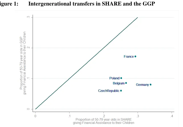 Figure 1: Intergenerational transfers in SHARE and the GGP 