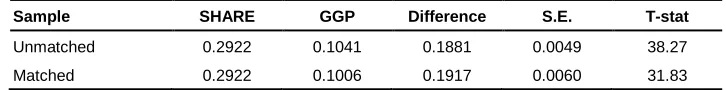Table 1: Results of propensity score matching of respondents’ transfer behaviour 