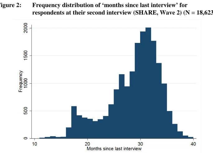 Figure 2: Frequency distribution of ‘months since last interview’ for respondents at their second interview (SHARE, Wave 2) (N = 18,623) 