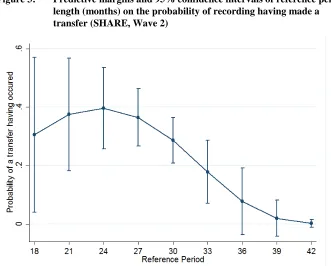 Figure 3: Predictive margins and 95% confidence intervals of reference period length (months) on the probability of recording having made a 