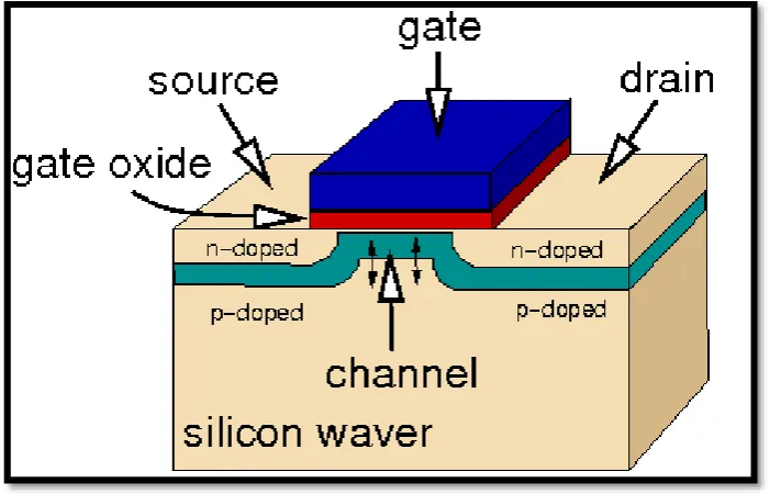 Figure 1.1: The basic structure of the MOSFET. 
