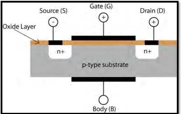 Figure 2.1: Basic structure of MOSFET device. 