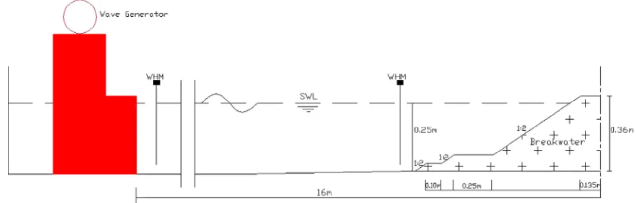 Fig. 6. The tests results showed that the wave run-up decreased by 20% when the wave height increased from 0.05 to 0.125 m.