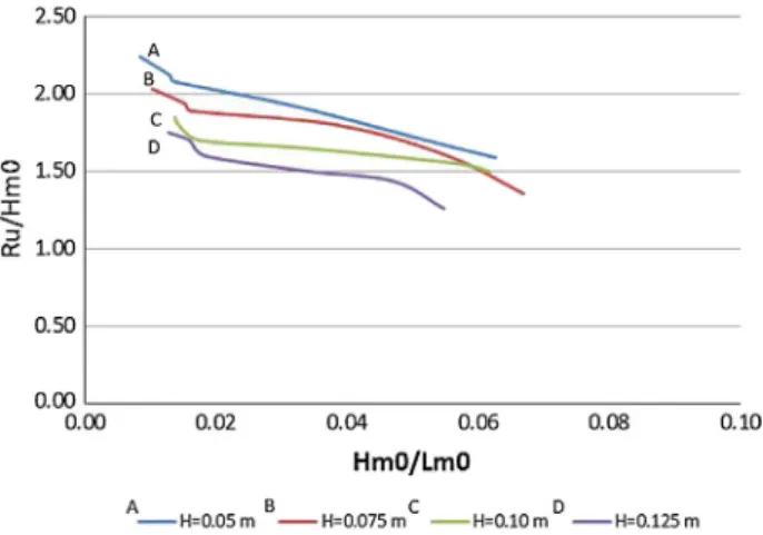 Figure 6 Relative wave runup with wave steepness for various wave heights (0.05, 0.075, 0.1, 0.125 m).