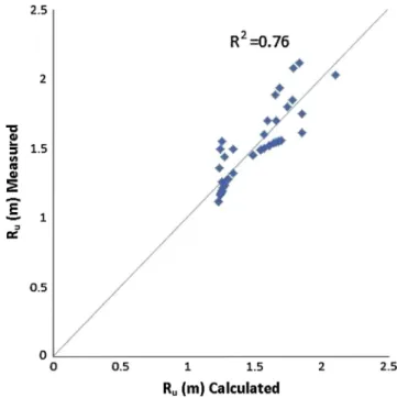 Figure 9 Equation validation using measured data.