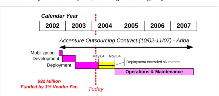 Figure 2.  MyFlorida Marketplace Timeline 