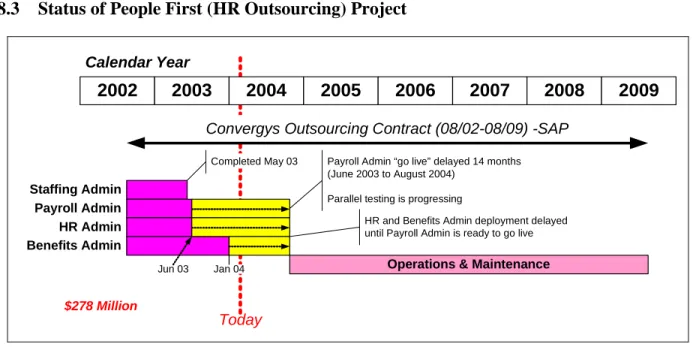 Figure 3. People First Timeline 