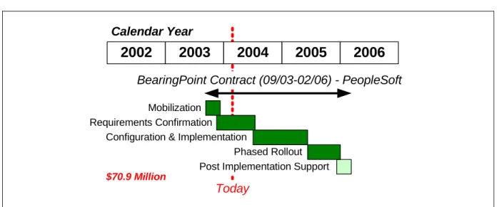 Figure 4. Project Aspire Timeline 