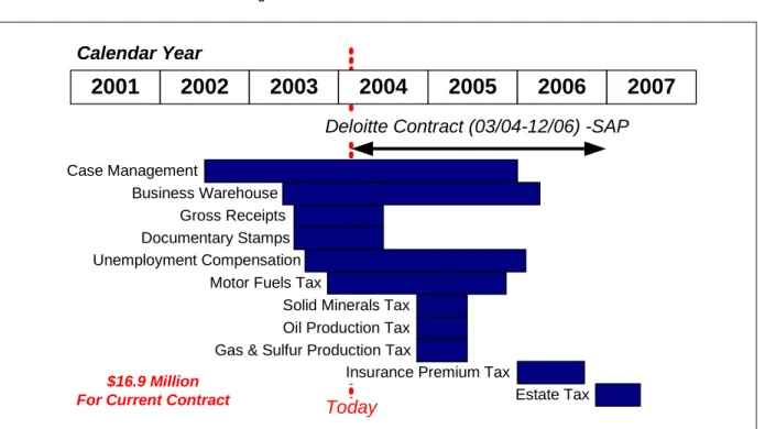Figure 5. SUNTAX Project Timeline 