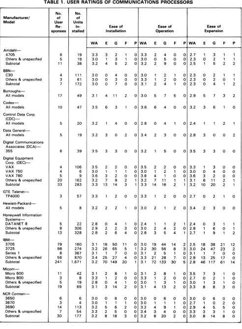 TABLE ,_ USER RATINGS OF COMMUNICATIONS PROCESSORS 