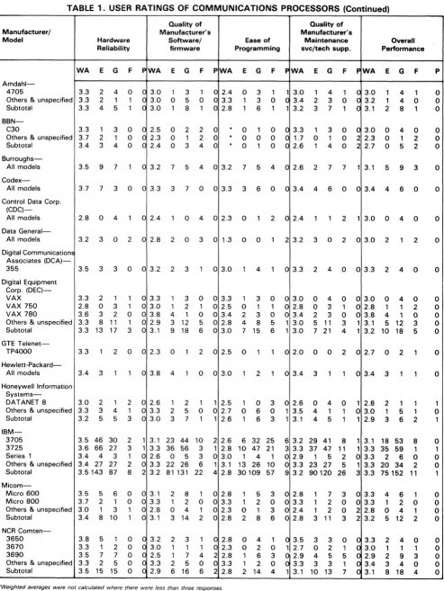 TABLE 1. USER RATINGS OF COMMUNICATIONS PROCESSORS (Continued) 